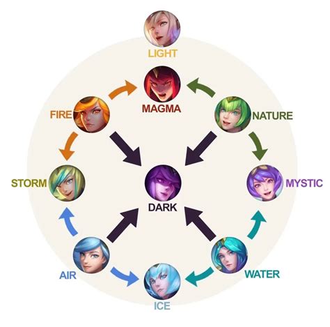 All Elementalist Lux element combinations in League .